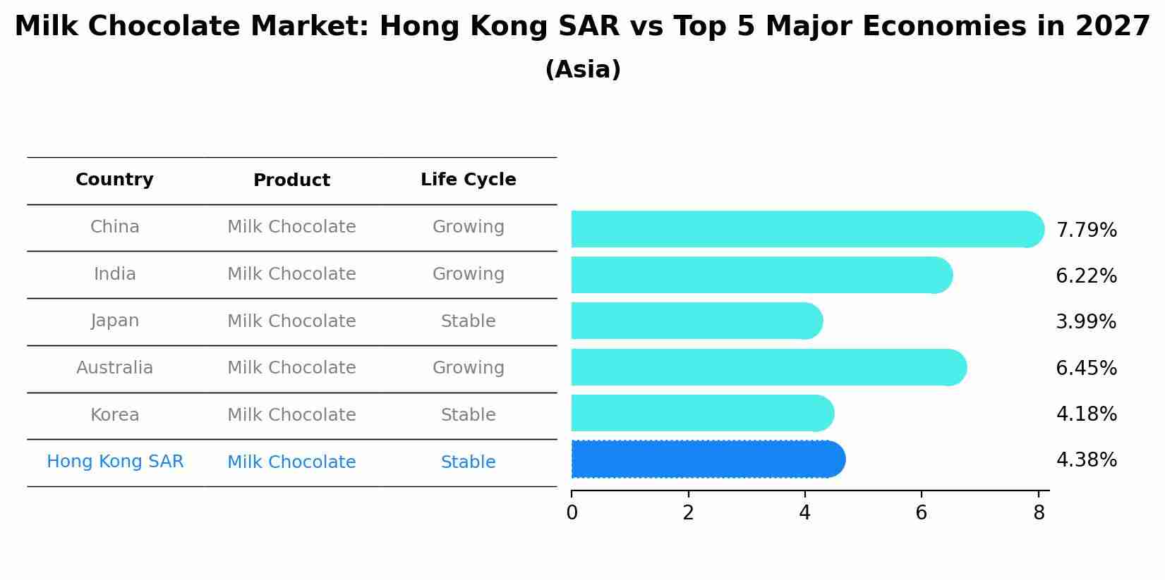 Milk Chocolate Market: Hong Kong SAR vs Top 5 Major Economies in 2027 (Asia)